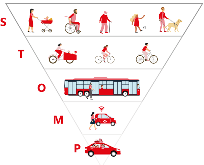 Afbeelding STOMP verbeeldingg van Stappen (voetgangers), Trappen (Fiets), OV (openbaar vervoer), Mobility as a Service (deelmobiliteit) en Personenauto